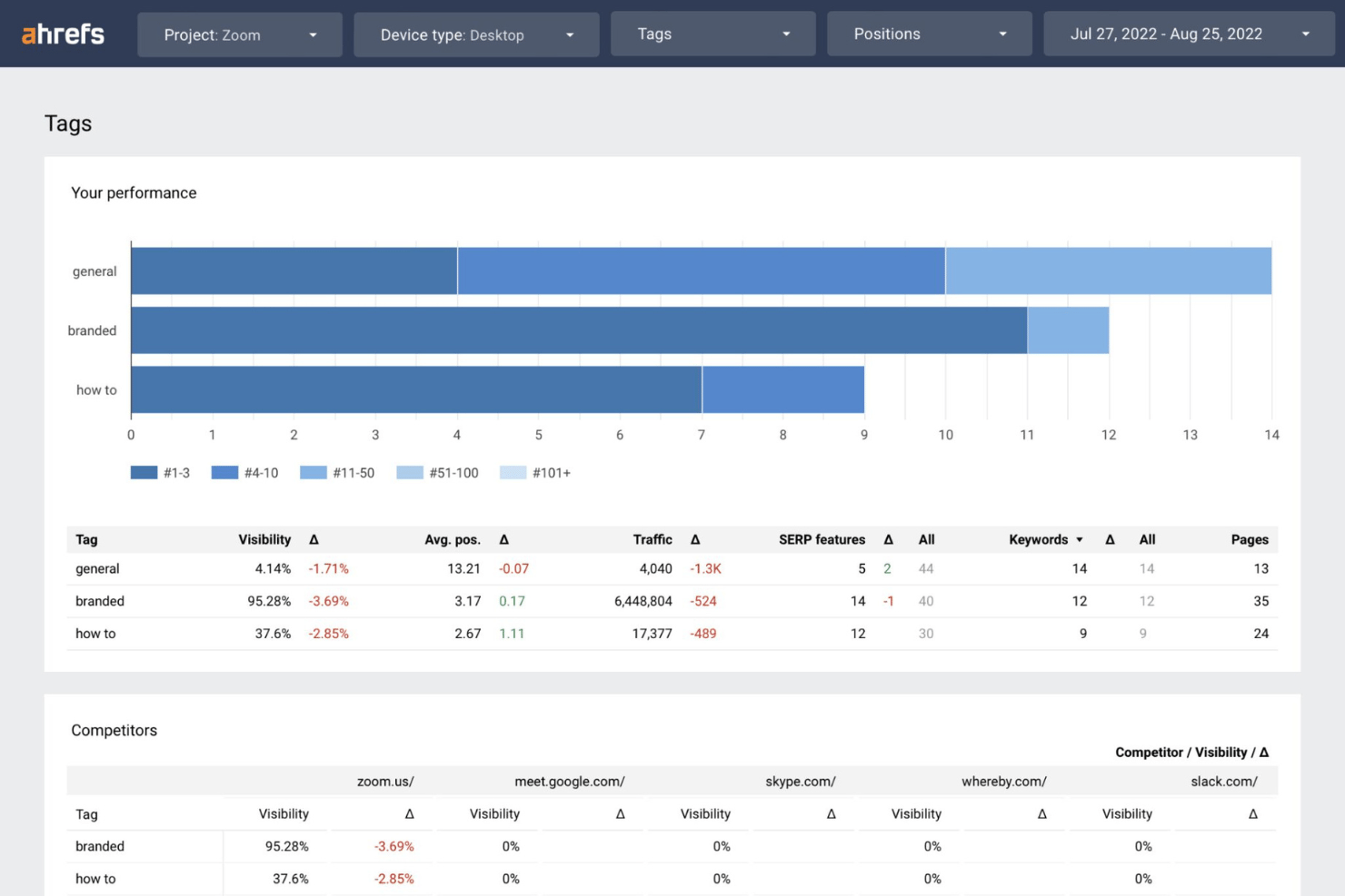Ahrefs screenshot - 10 Best SEO Tools for Agencies in 2026
