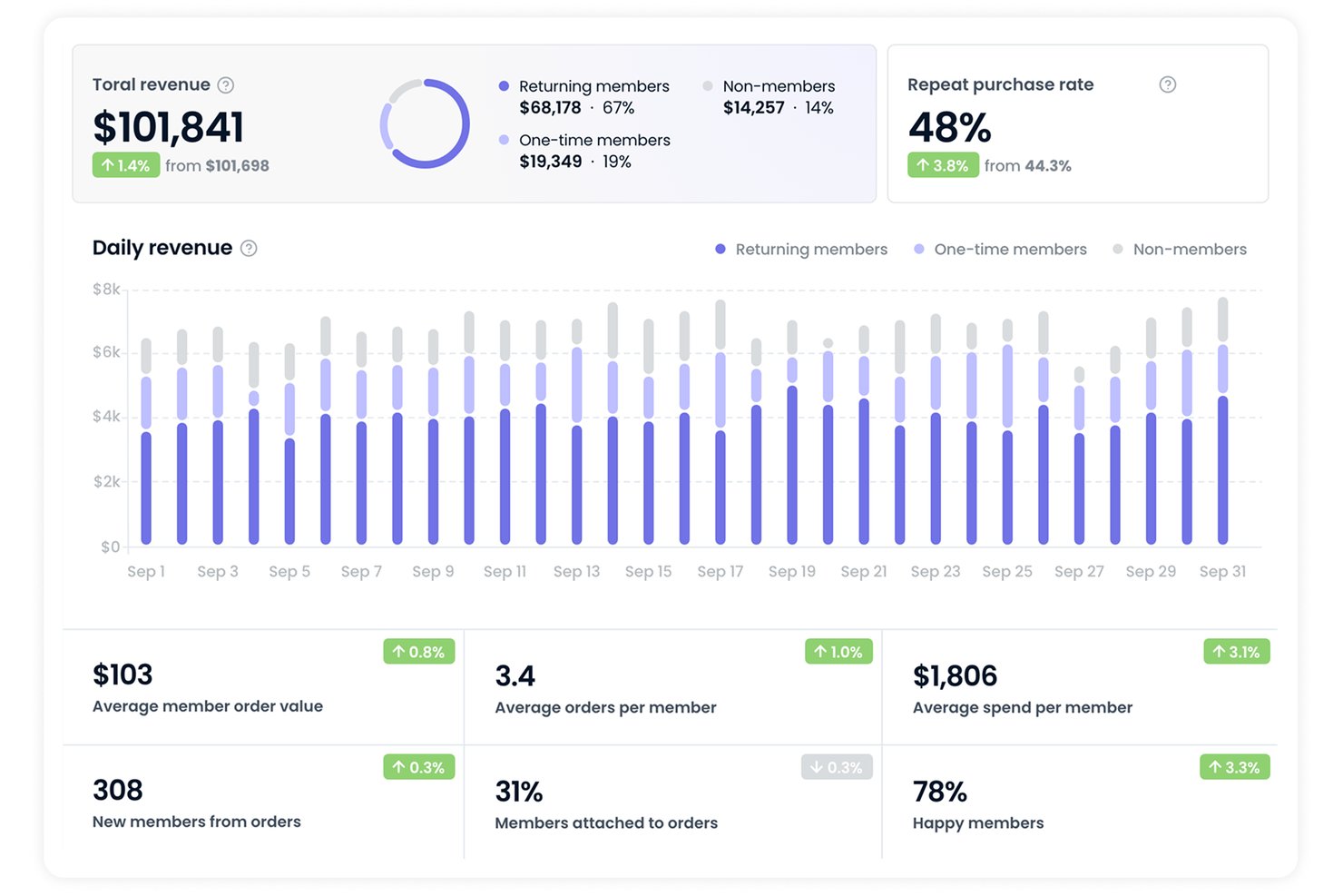 Marsello-dashboard met een totale omzet van $101,841, een grafiek van de dagelijkse omzet en loyaliteitsstatistieken van leden voor september.