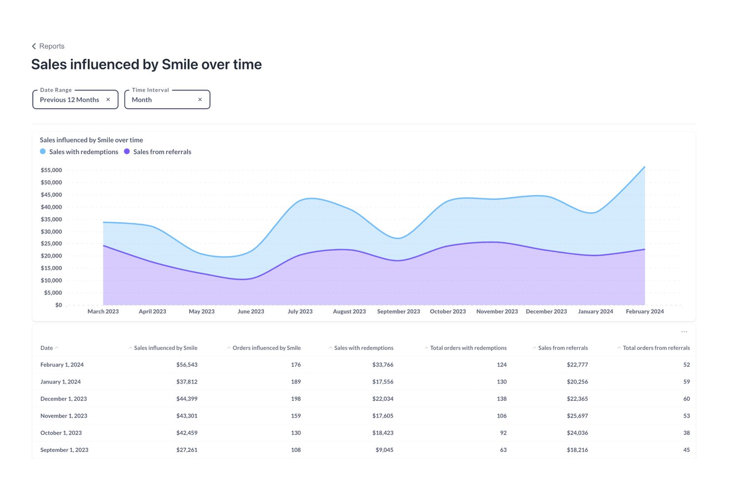 Smile.io screenshot - Les 10 Meilleurs Logiciels de Programmes de Fidélité pour le Commerce de Détail en 2026