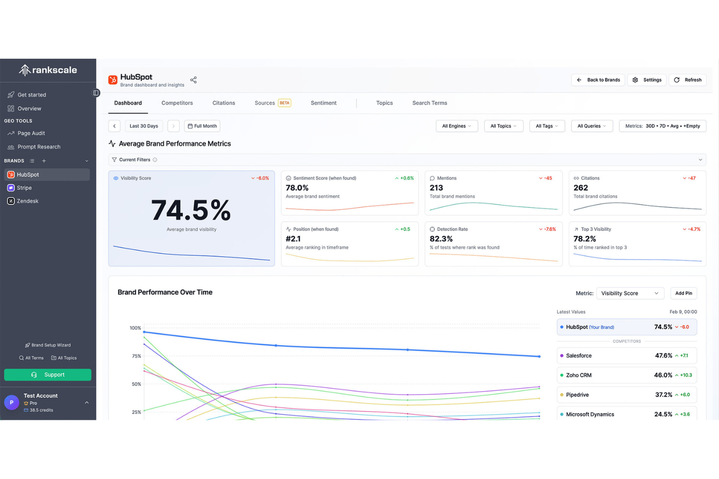 Rankscale HubSpot-merkdashboard met zichtbaarheidscores, sentiment, vermeldingen en een grafiek met concurrentieprestaties.