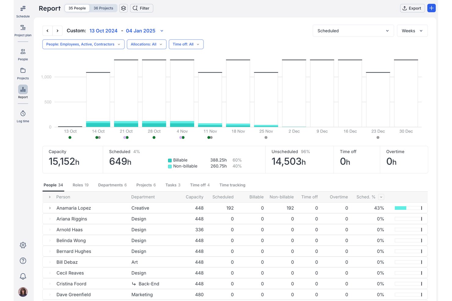 Float resource management report showing capacity, scheduled hours, and team utilization over a custom date range.