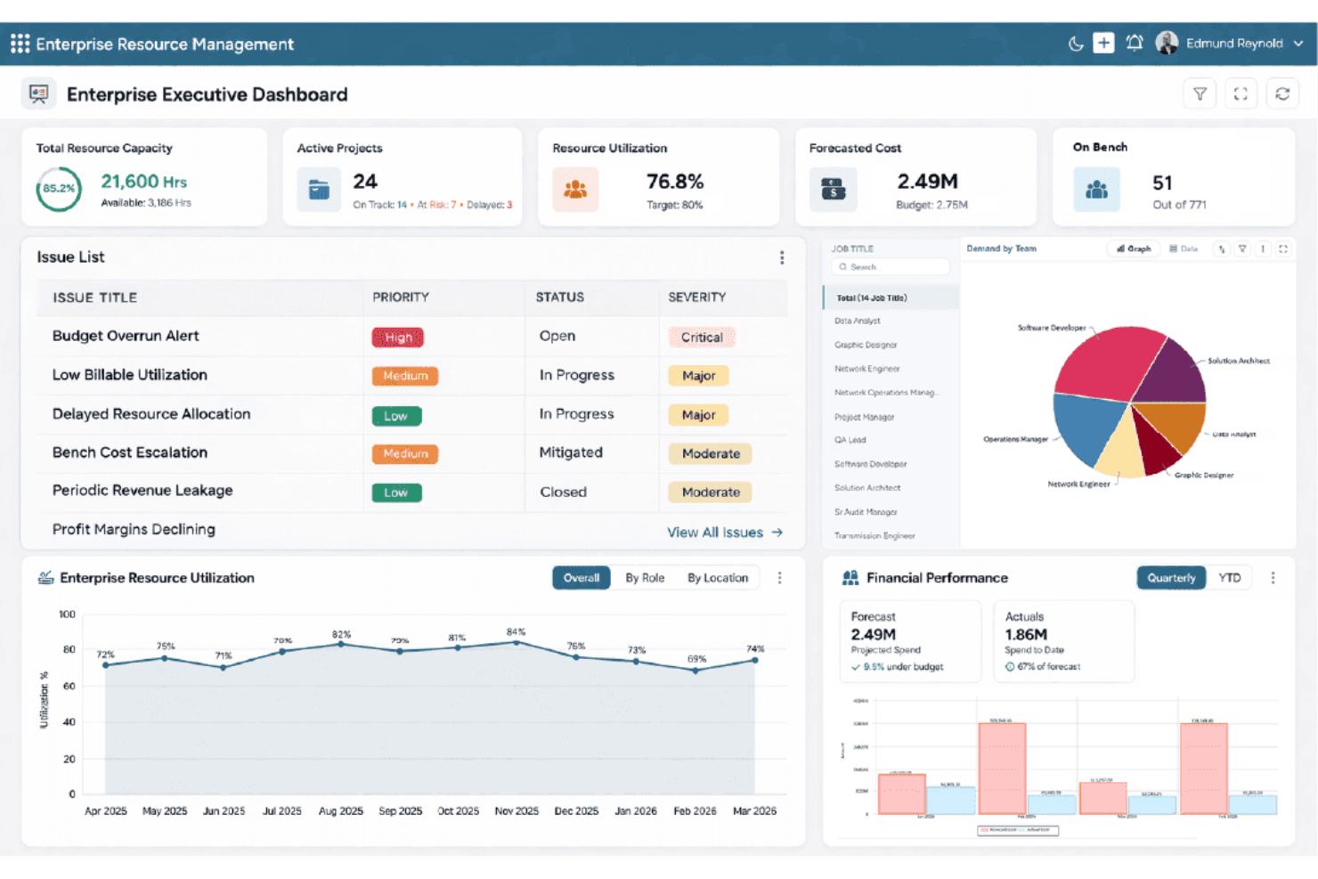 Saviom-dashboard voor ondernemingen met resourcebenutting, actieve projecten, een issuelijst en grafieken over financiële prestaties.