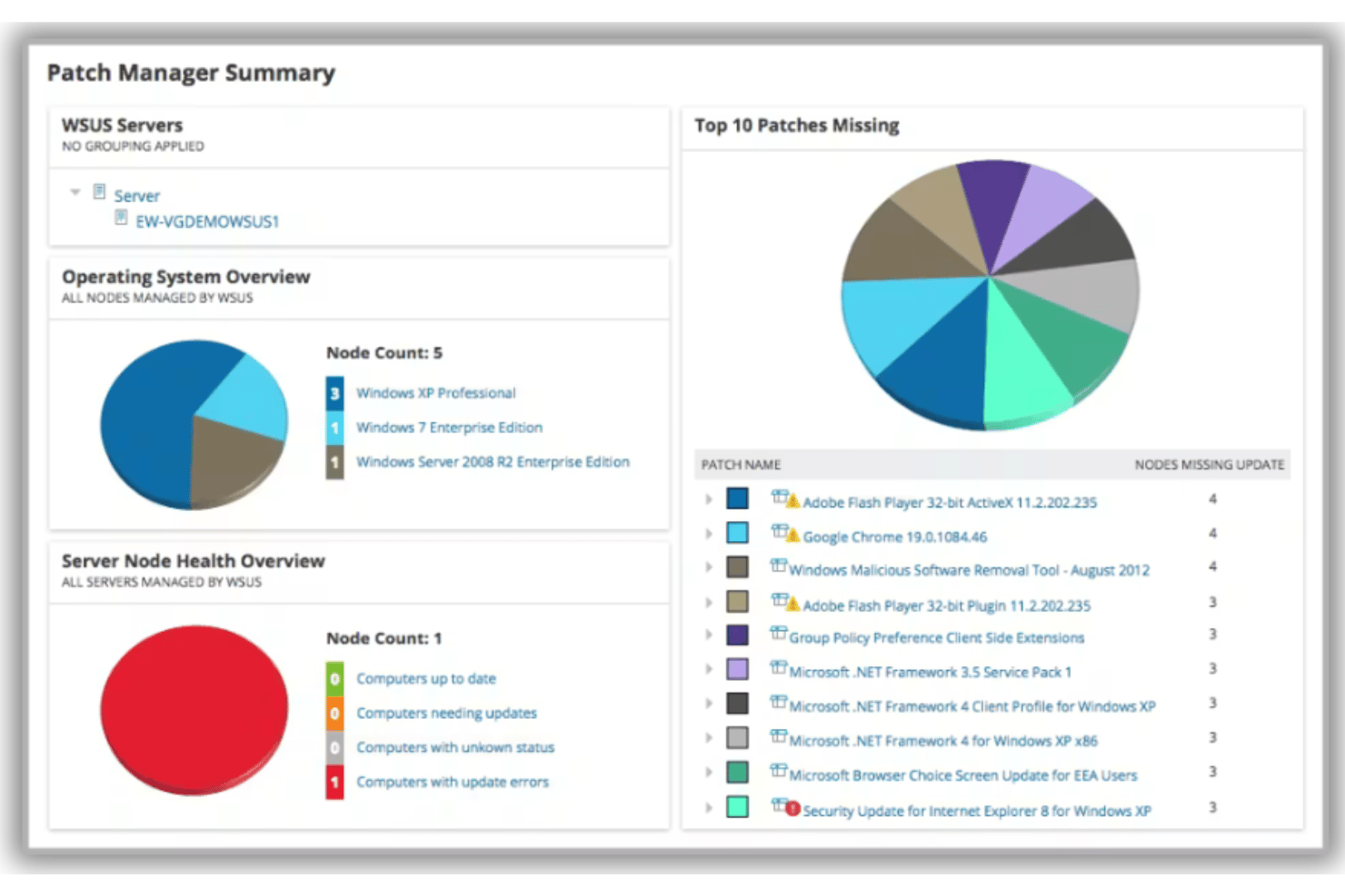 Overzichtsdashboard van Patch Manager met WSUS-servers, een cirkeldiagram met het OS-overzicht, de status van knooppunten en een lijst met de top 10 van ontbrekende patches.