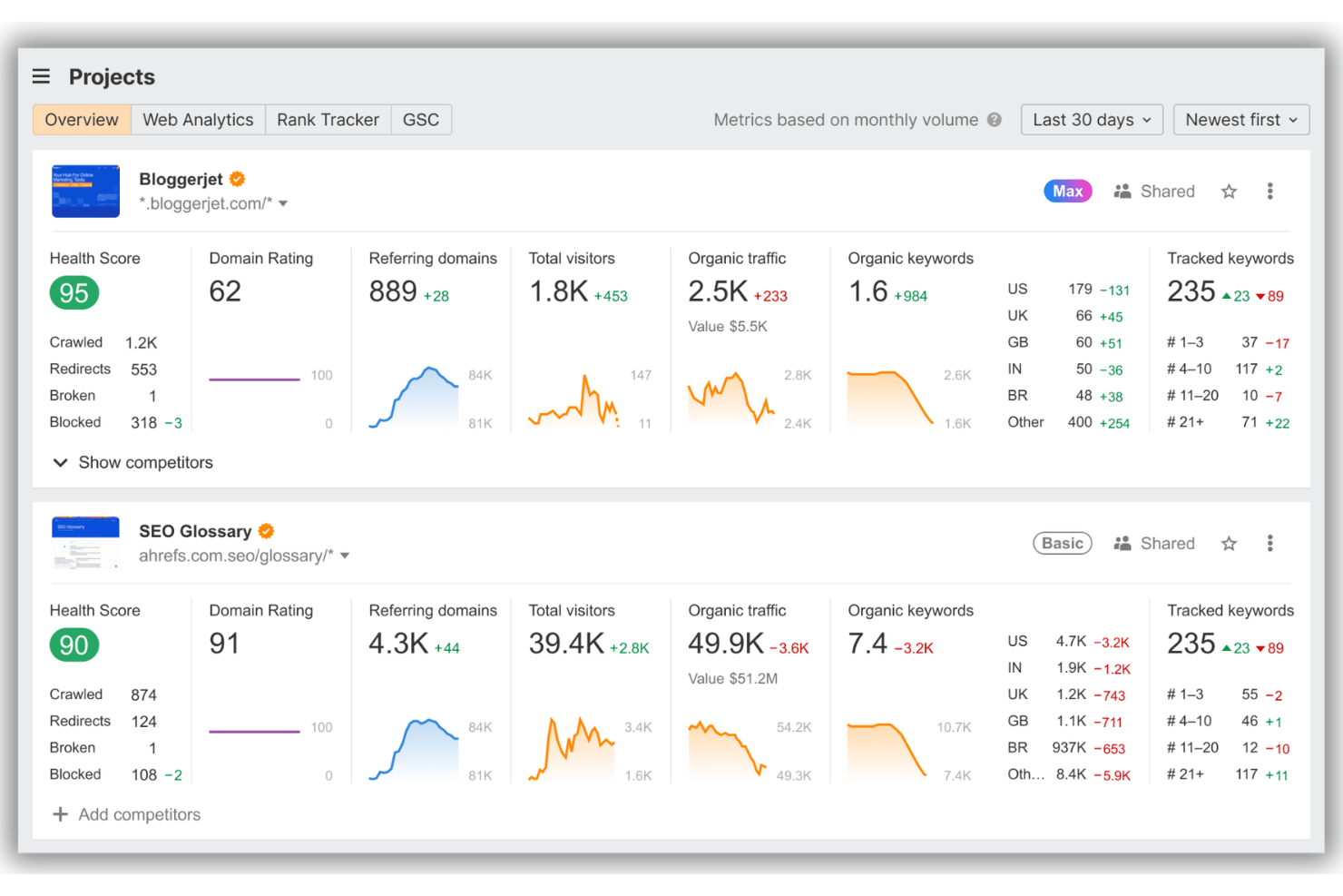Ahrefs screenshot - 10 Best Content Discovery Tools in 2026