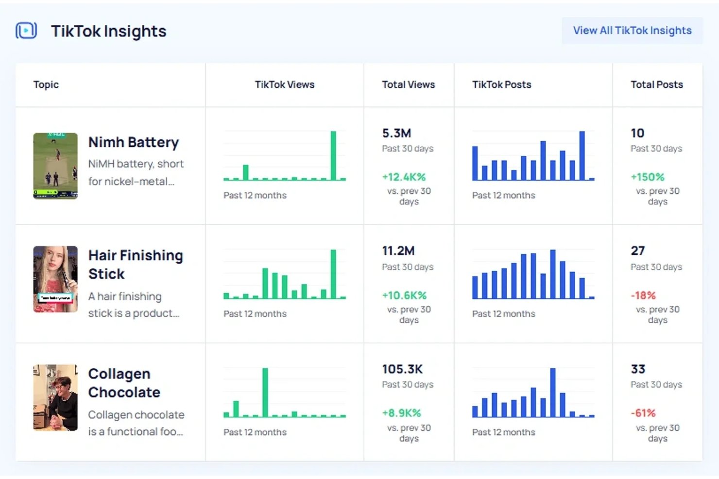 TikTok Insights-tabel van Exploding Topics met trending onderwerpen en statistieken over weergaven en berichten