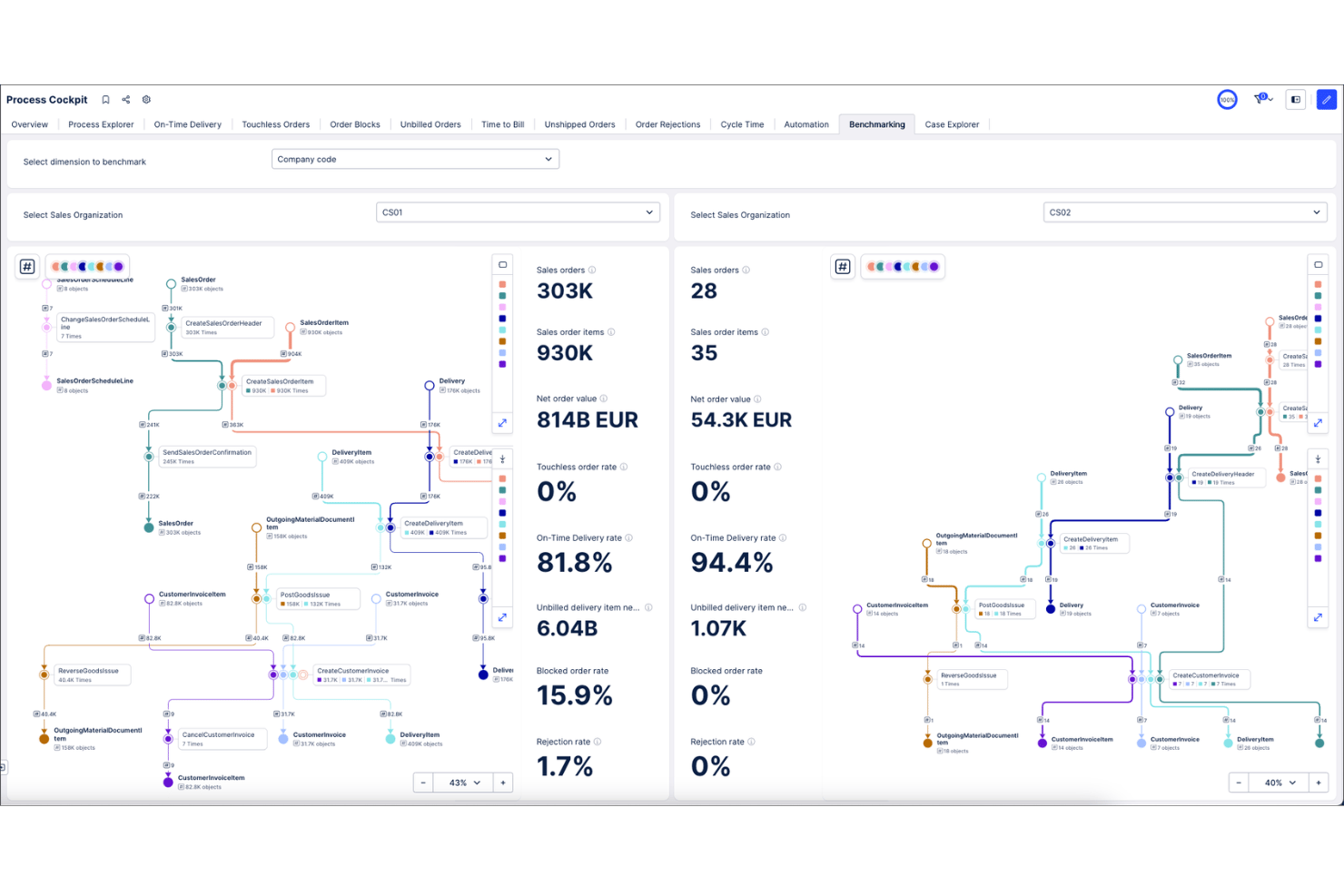 Celonis screenshot - 10 Best Process Optimization Software in 2026