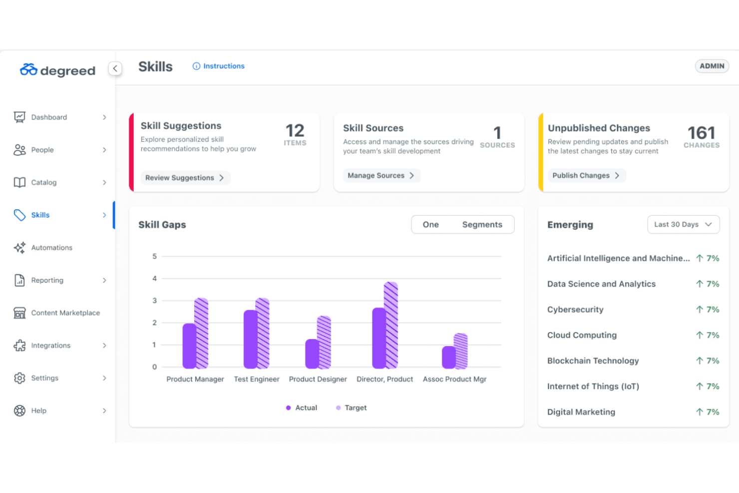 Degreed Skills admin dashboard showing skill gaps chart, emerging skills list, and unpublished changes panel.