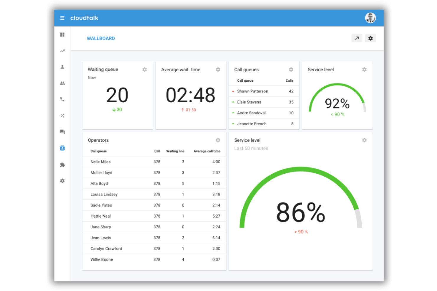 CloudTalk screenshot - Schlange die Zukunft ein: 10 beste Warteschlangenmanagement-Systeme 2026