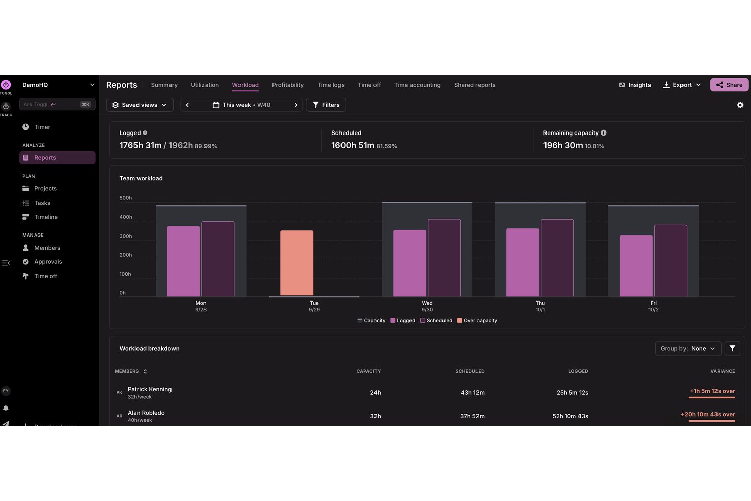 Toggl workload report dashboard showing team hours, capacity, and daily bar charts.