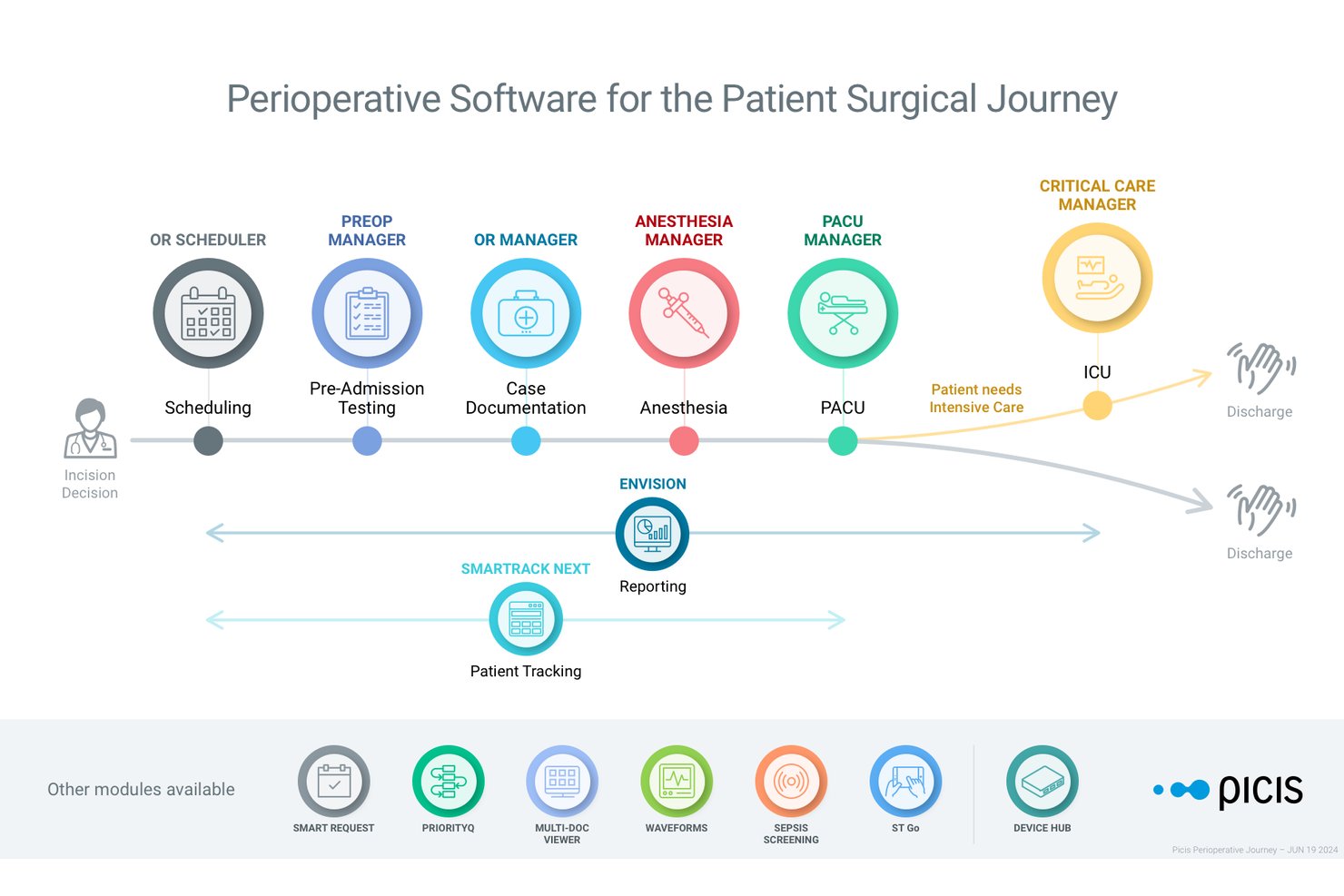 Picis Experior Suite screenshot - 10 meilleurs logiciels DME pour centres de chirurgie ambulatoire en 2026