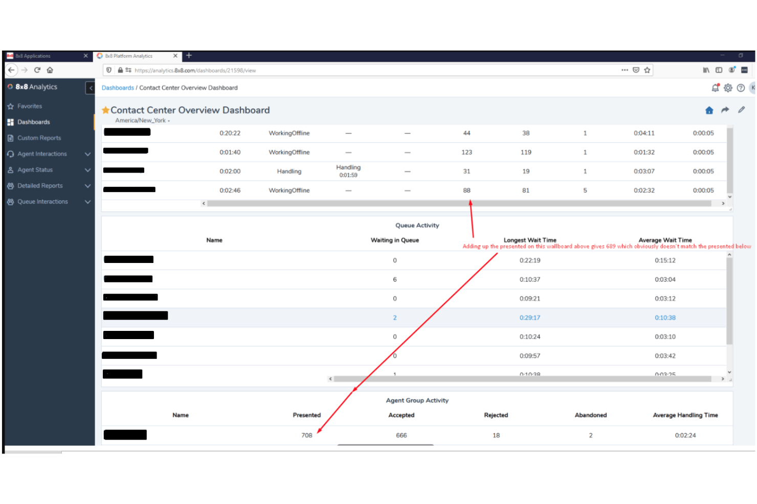 Overzichtsdashboard van het 8x8-contactcenter met wachtrijactiviteit en statistieken van agentgroepen.