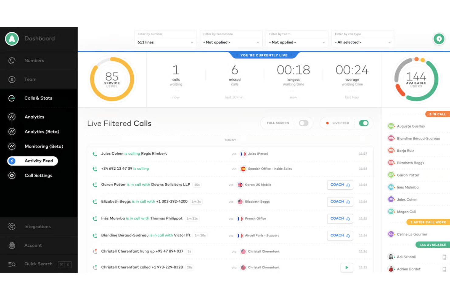 Aircall-dashboard met live gefilterde gesprekken, serviceniveau 85 en 144 beschikbare gebruikers.