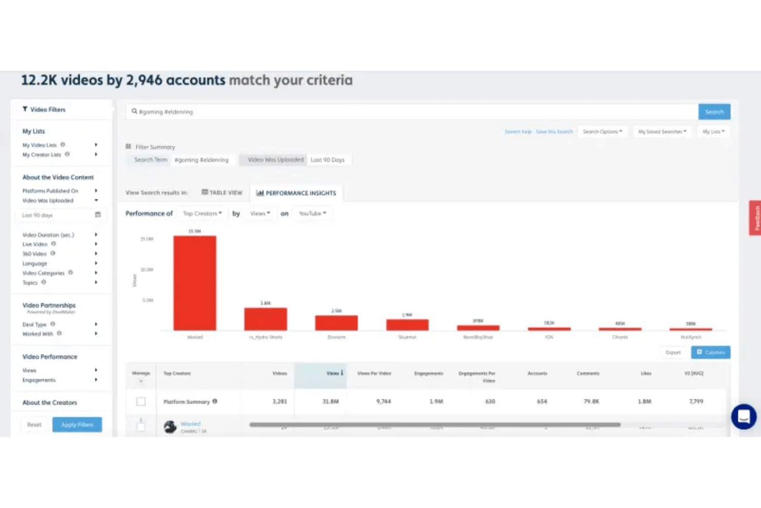 Analysedashboard van Tubular Labs met een staafdiagram van de populairste makers en een tabel met videoprestaties voor gaming-hashtags.