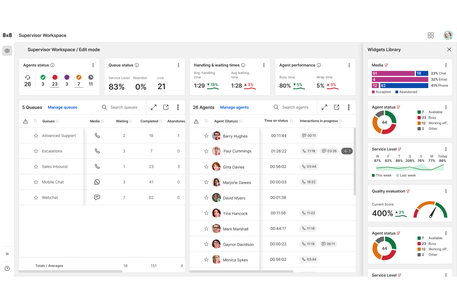 Dashboard van de werkruimte voor supervisors van 8x8 met de status van medewerkers, wachtrijstatistieken en een bibliotheek met widgets.