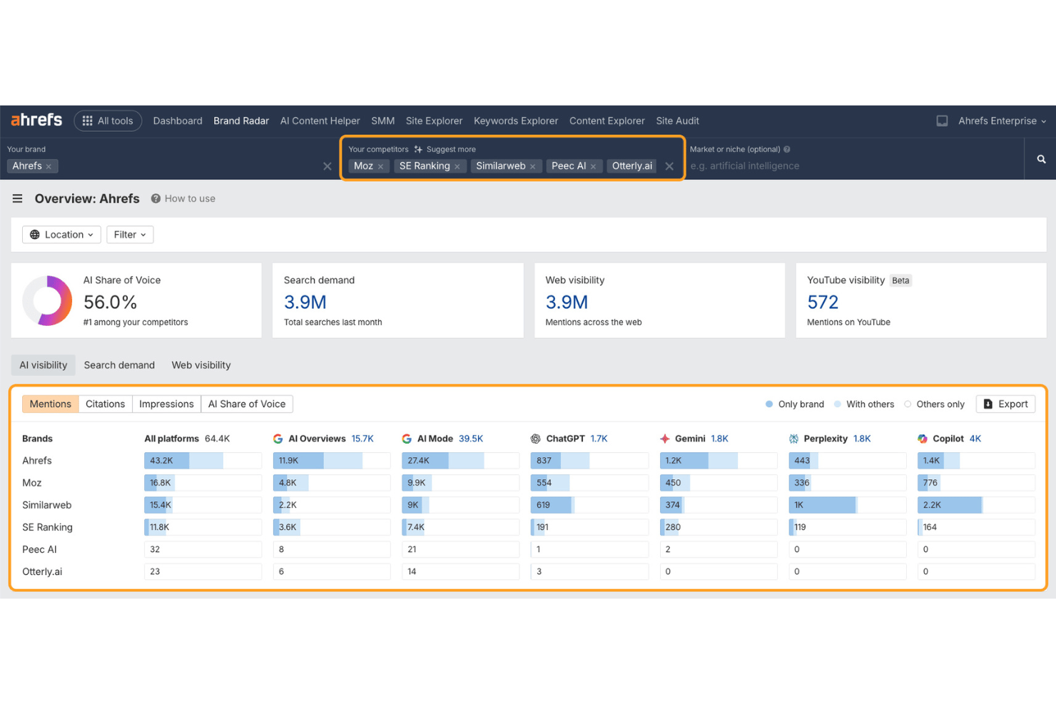 Ahrefs screenshot - 10 Meilleurs Outils d’Inbound Marketing IA en 2026