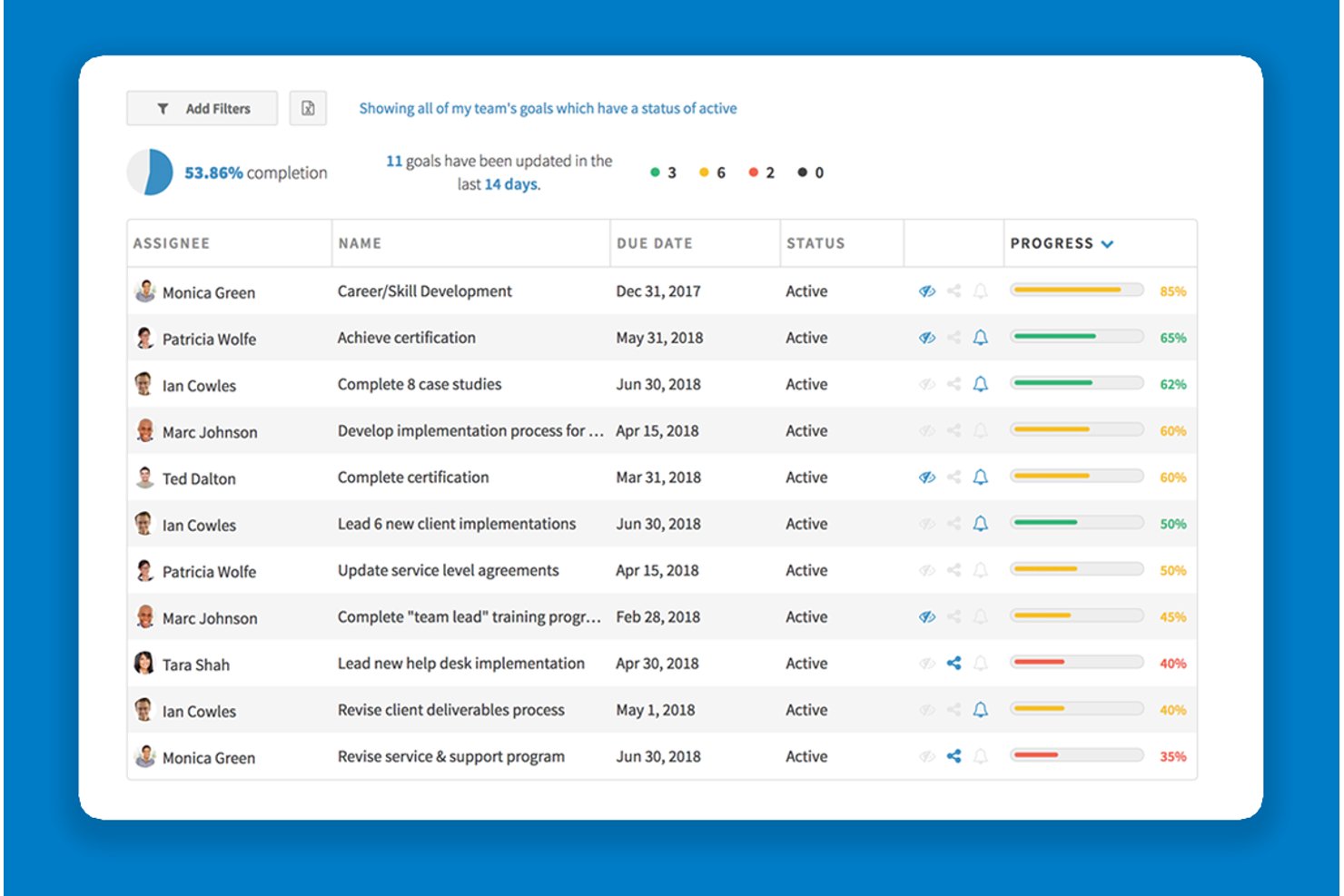 UKG-dashboard voor teamdoelen met 11 actieve doelen, voortgangsbalken en een voltooiingspercentage van 53,86% .