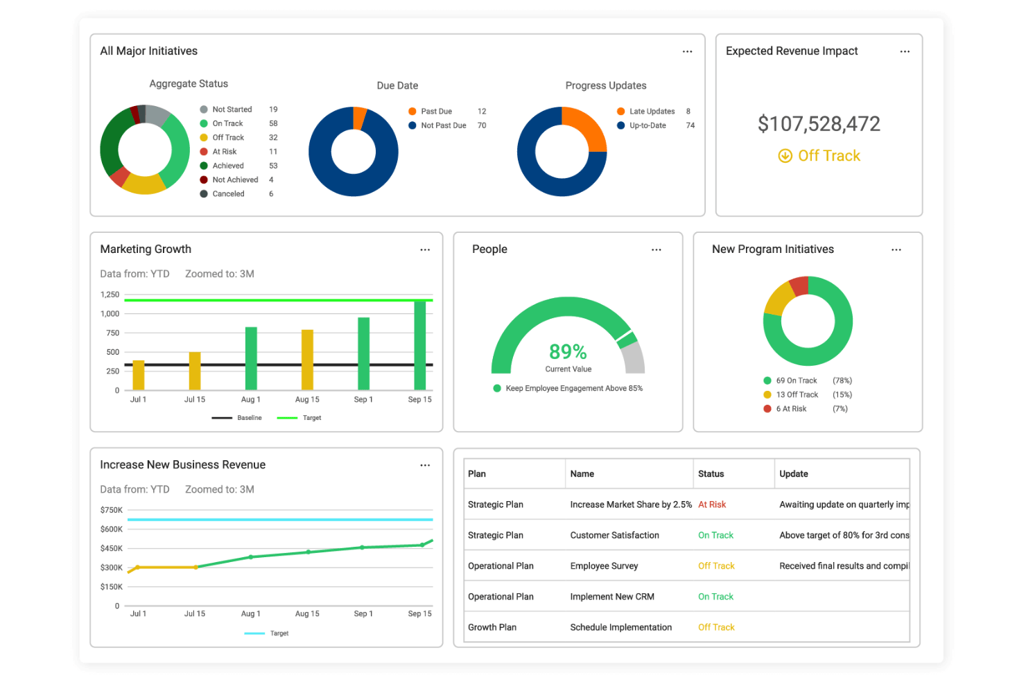 AchieveIt-dashboard met statussen van initiatieven, omzetimpact en prestatiediagrammen.