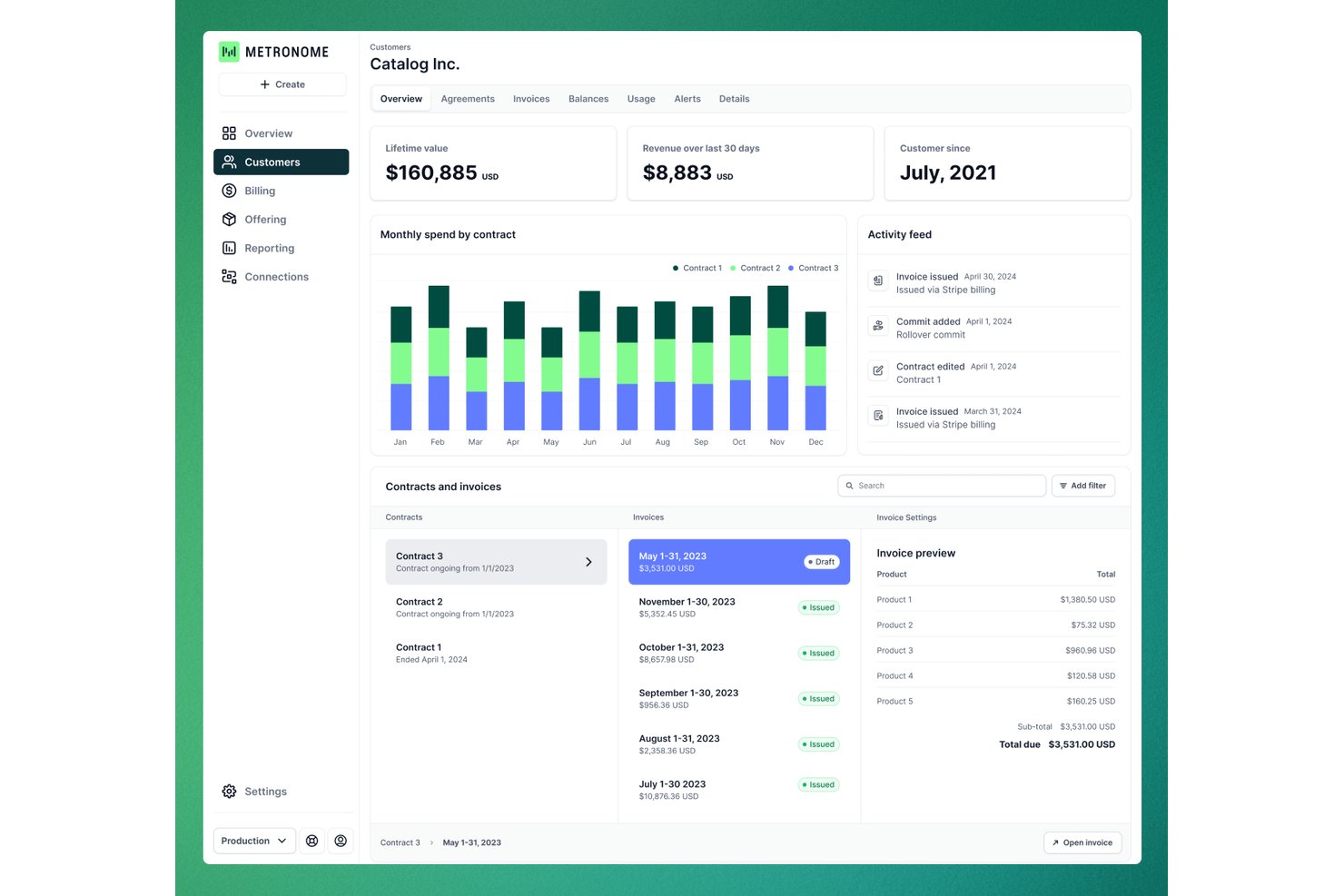 Metronome-dashboard met een overzicht van klantfacturering, inclusief contracten, facturen en een grafiek van de maandelijkse uitgaven.