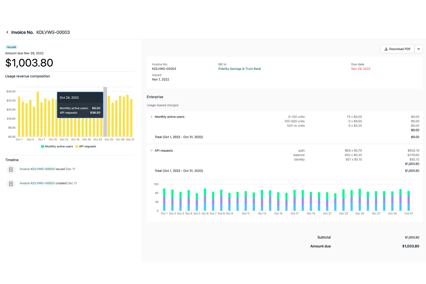 Factureringsdashboard met op gebruik gebaseerde kosten van in totaal $1,003.80, weergegeven met staafdiagrammen.