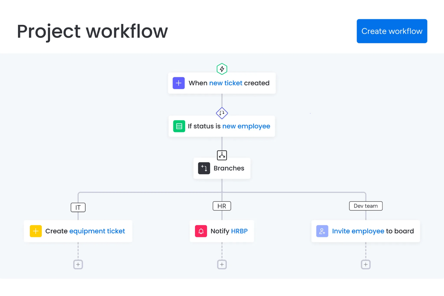 Diagram van een projectwerkstroom in monday.com die de routering van tickets voor nieuwe medewerkers naar IT-, HR- en ontwikkelteams automatiseert