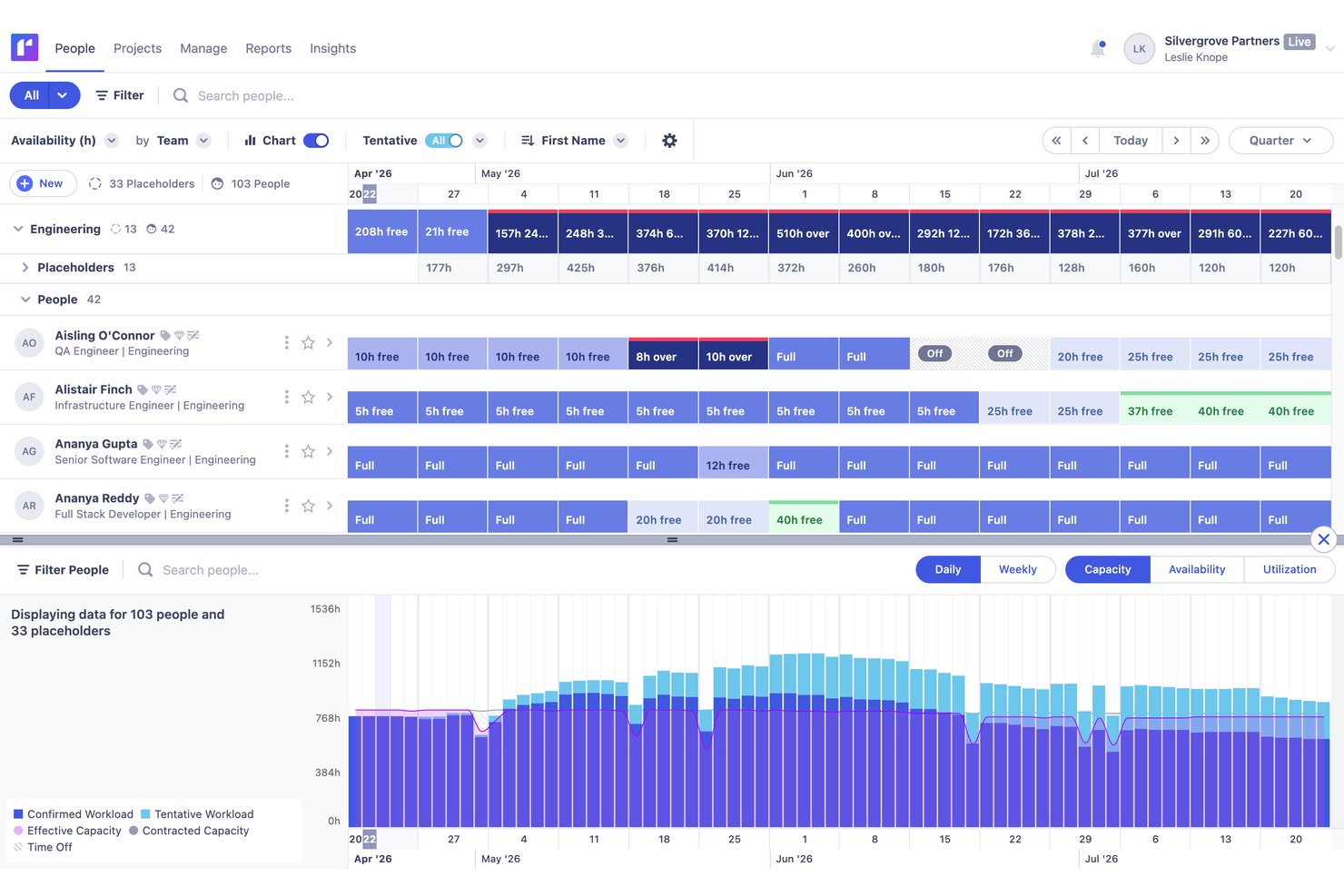 Runn people planner showing team availability, workload bars, and capacity chart across April to July 2026.