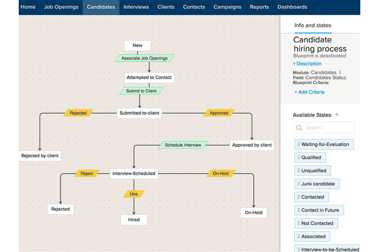 Stroomdiagram van de blauwdruk voor het wervingsproces van kandidaten in Zoho Recruit, met statussen van Nieuw tot Aangenomen of Afgewezen.