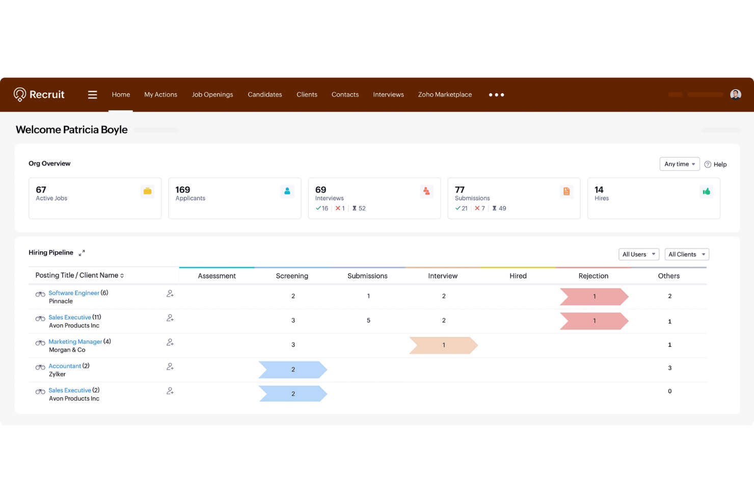 Zoho Recruit-dashboard met statistieken over het organisatieoverzicht en een tabel van de wervingspipeline met kandidaatfasen.