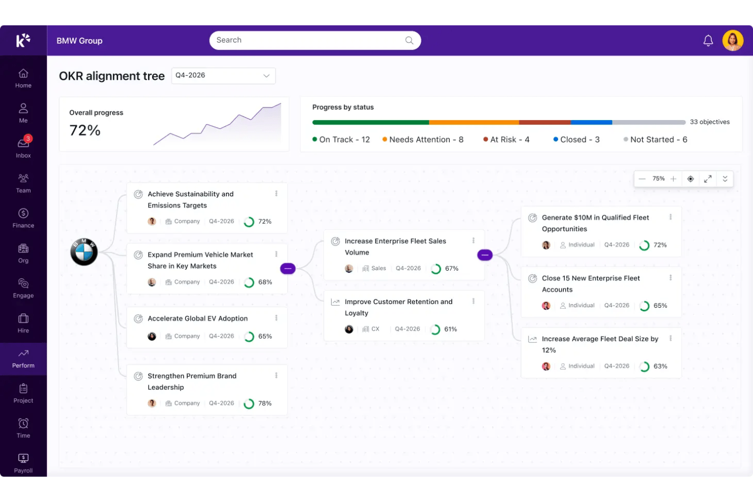 Keka HR OKR-Dashboard mit einer Zielausrichtungsübersicht, Gesamtfortschrittsmetriken, Zielstatusverfolgung sowie verknüpften Unternehmens-, Team- und individuellen Zielen für das Leistungsmanagement von Start-ups.