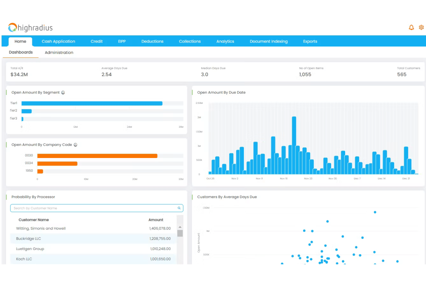 HighRadius-dashboard met een totaal debiteurensaldo van $34.2M en grafieken voor openstaande bedragen, segmenten en vervaldatums.