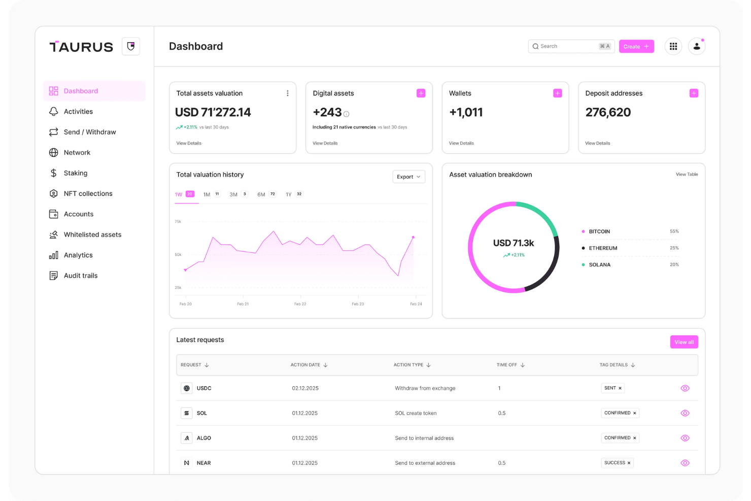 Taurus-CAPITAL-dashboard met een totale activawaardering van USD 71,272 en een uitsplitsing voor Bitcoin, Ethereum en Solana.