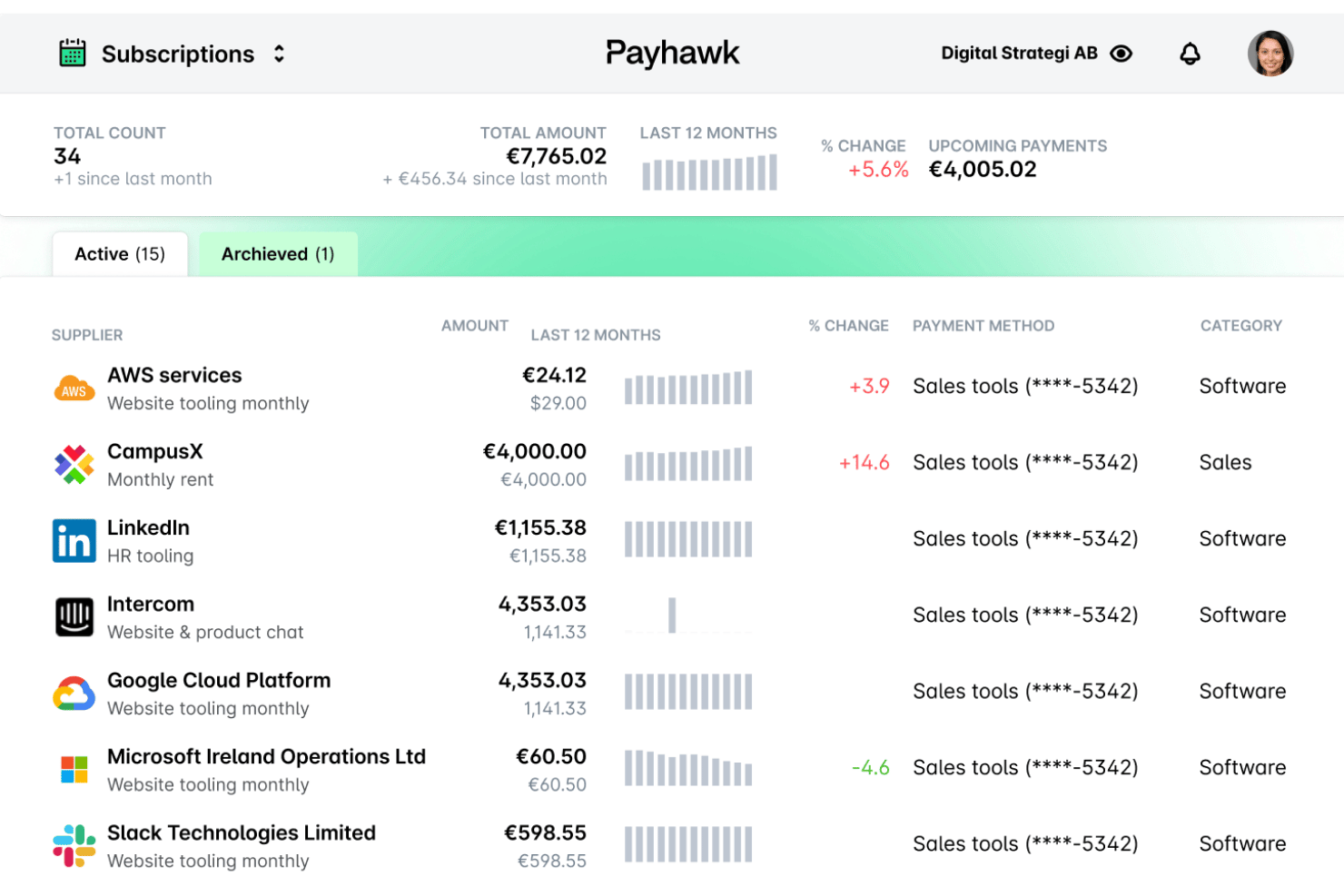 Payhawk-dashboard voor abonnementen met 34 actieve abonnementen ter waarde van in totaal €7,765.02 en een lijst met leveranciers