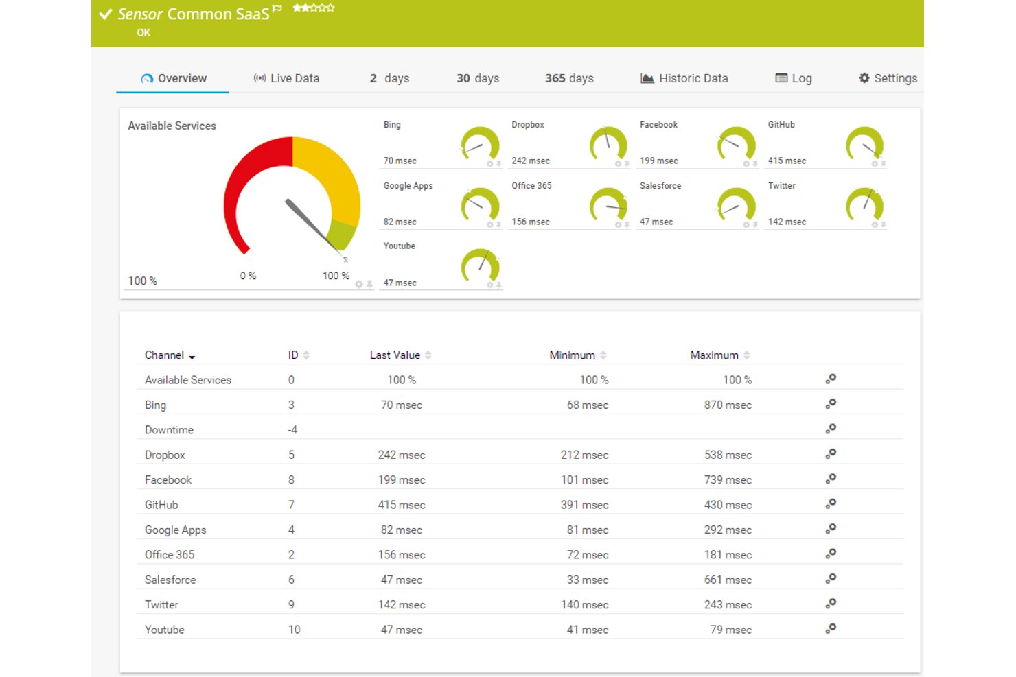 Paessler PRTG screenshot - 10 Best Cloud Monitoring Tools Reviewed in 2026