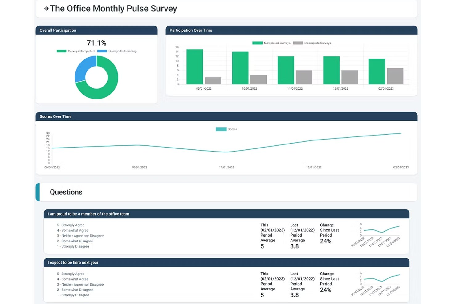 Express Evaluations employee pulse survey dashboard showing participation rates, survey completion trends, engagement score trends, and question-by-question employee feedback analytics for manufacturing HR teams.