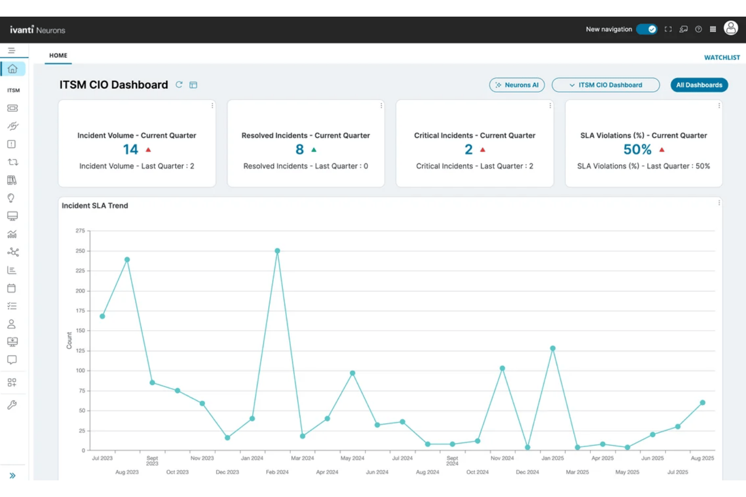 Ivanti Neurons for ITSM screenshot - 10 Best Topdesk Alternatives in 2026