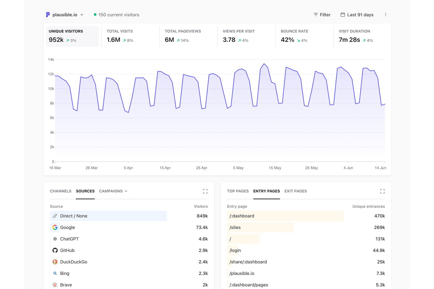 Plausible Analytics screenshot - 10 meilleures alternatives à Google Analytics en 2026