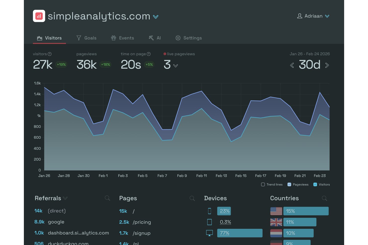 Simple Analytics screenshot - 10 meilleures alternatives à Google Analytics en 2026