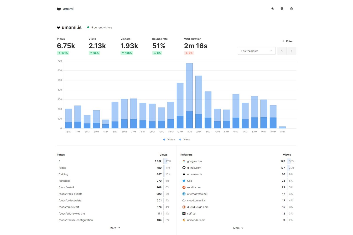Umami screenshot - 10 meilleures alternatives à Google Analytics en 2026