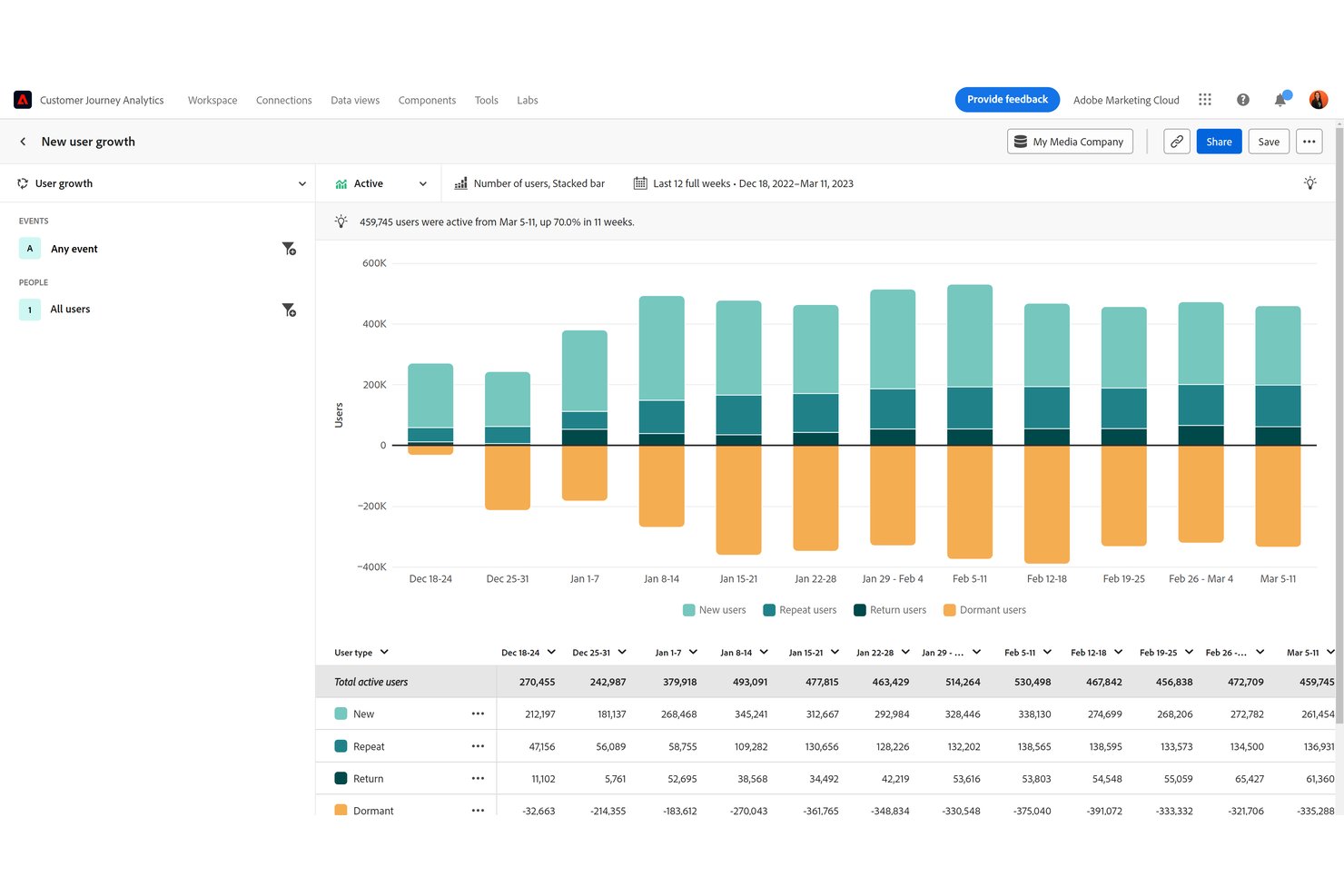Adobe Analytics screenshot - 10 meilleures alternatives à Google Analytics en 2026