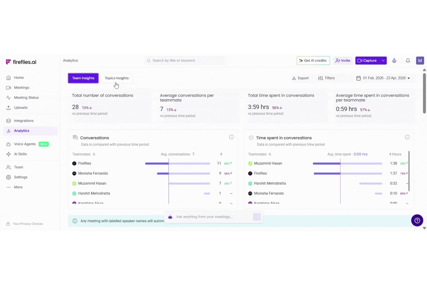Fireflies.ai-analysepanel, der viser teamindsigter med antal samtaler og målinger af tidsforbrug.