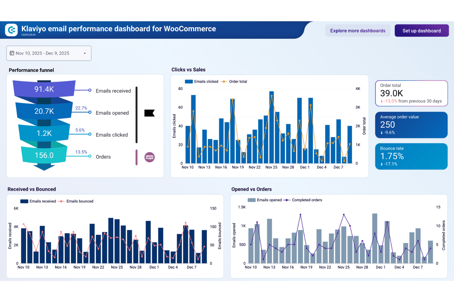 Klaviyo Reviews screenshot - Le 10 migliori alternative a Yotpo nel 2026
