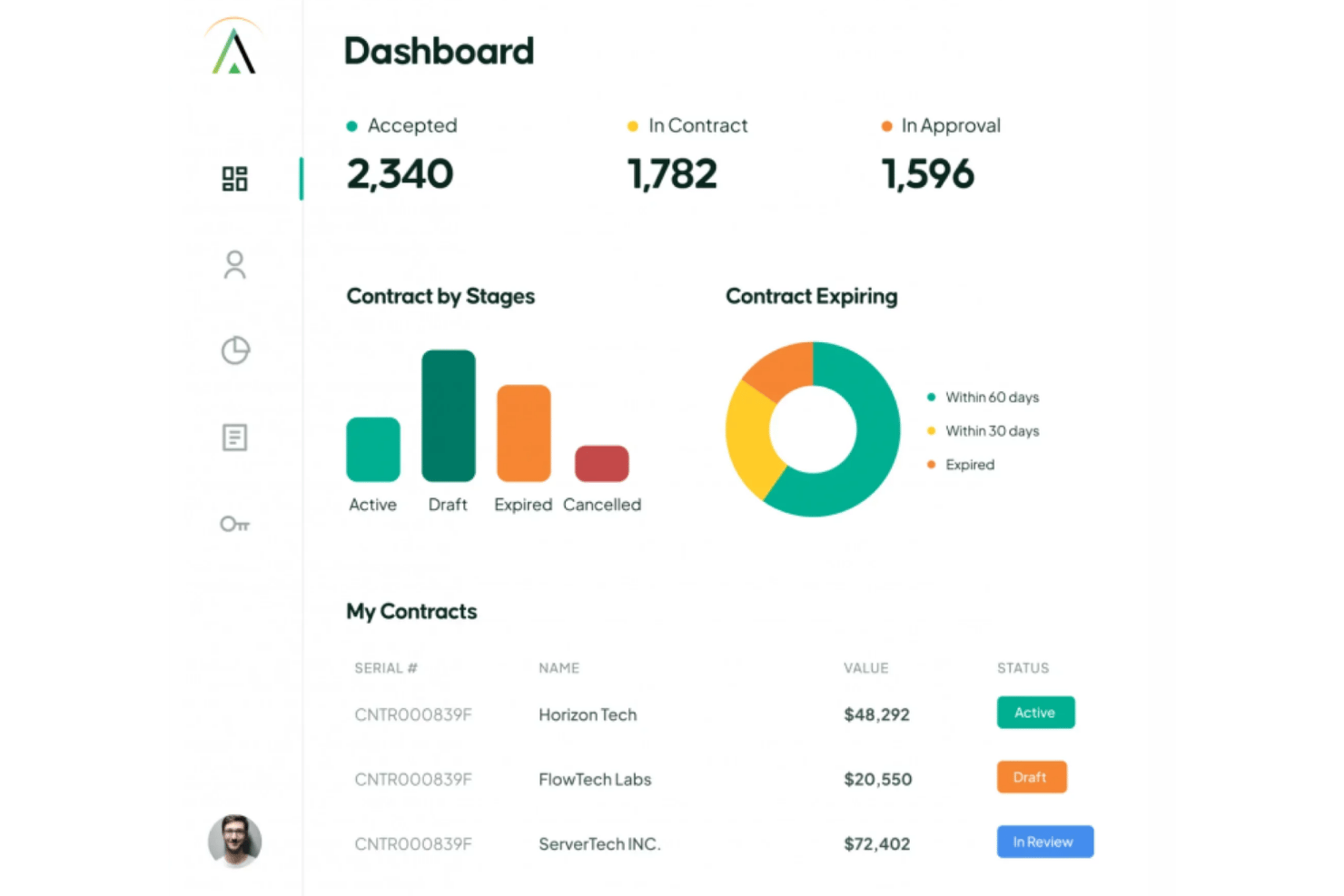 Aavenir-dashboard met staafdiagram van contractfasen, donutdiagram van aflopende contracten en een contractenlijst met statussen.