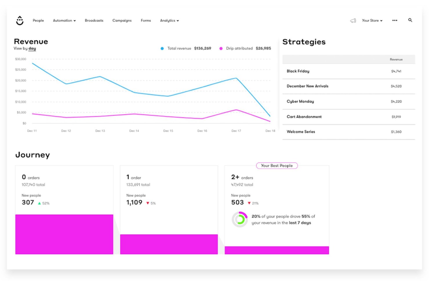 Drip screenshot - Die 10 besten ActiveCampaign-Alternativen im Jahr 2026