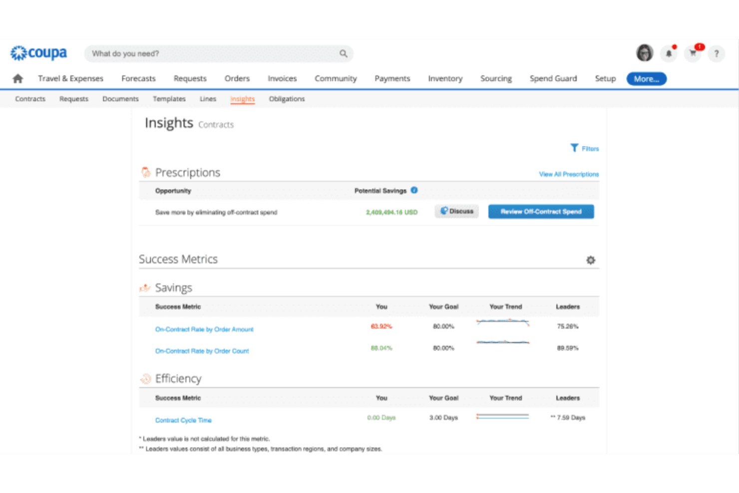 Instrumentpanel för Coupa Contracts Insights som visar besparingsmått, andel inköp enligt avtal och effektivitetsdata.