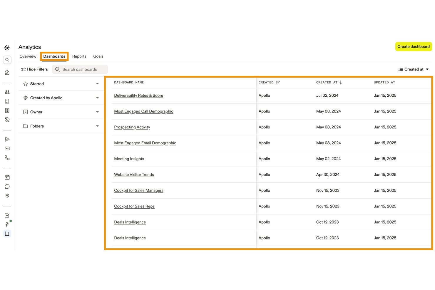 Lista de paneles de análisis de Apollo.io con nombres, fechas de creación y fechas de actualización.