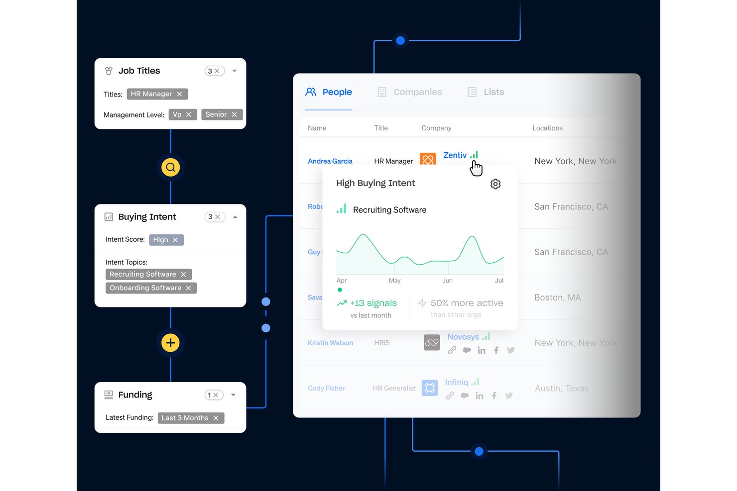 Apollo.io-interface met filters voor functietitels, koopintentie en financiering naast een personenlijst met een pop-up met intentiegegevens.