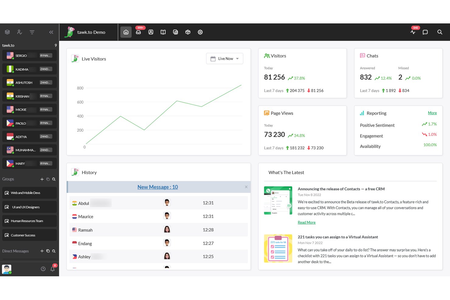 Tawk.to-Dashboard mit Diagramm zu Live-Besuchern, Chat-Statistiken und Nachrichtenverlauf.