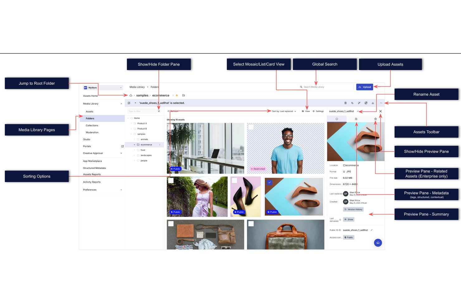 Cloudinary Media Library UI showing folders, asset grid, preview pane, and toolbar callouts.