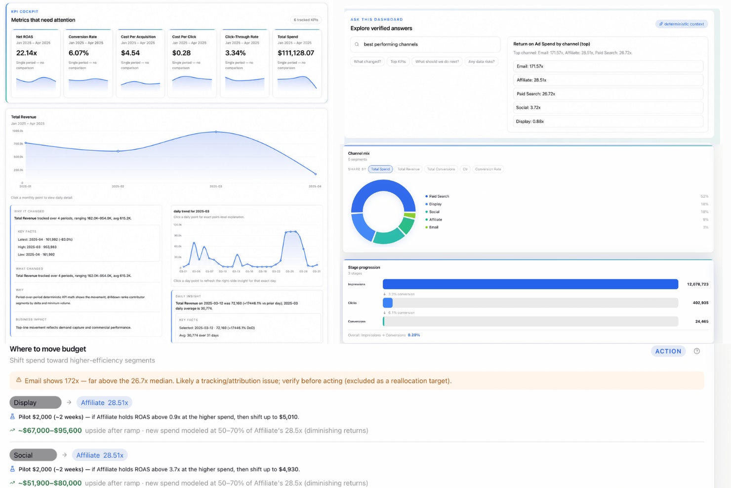 Signara-dashboard met KPI-statistieken, grafiek met omzettrend, kanaal-ROAS en aanbevelingen voor budgetverschuivingen.