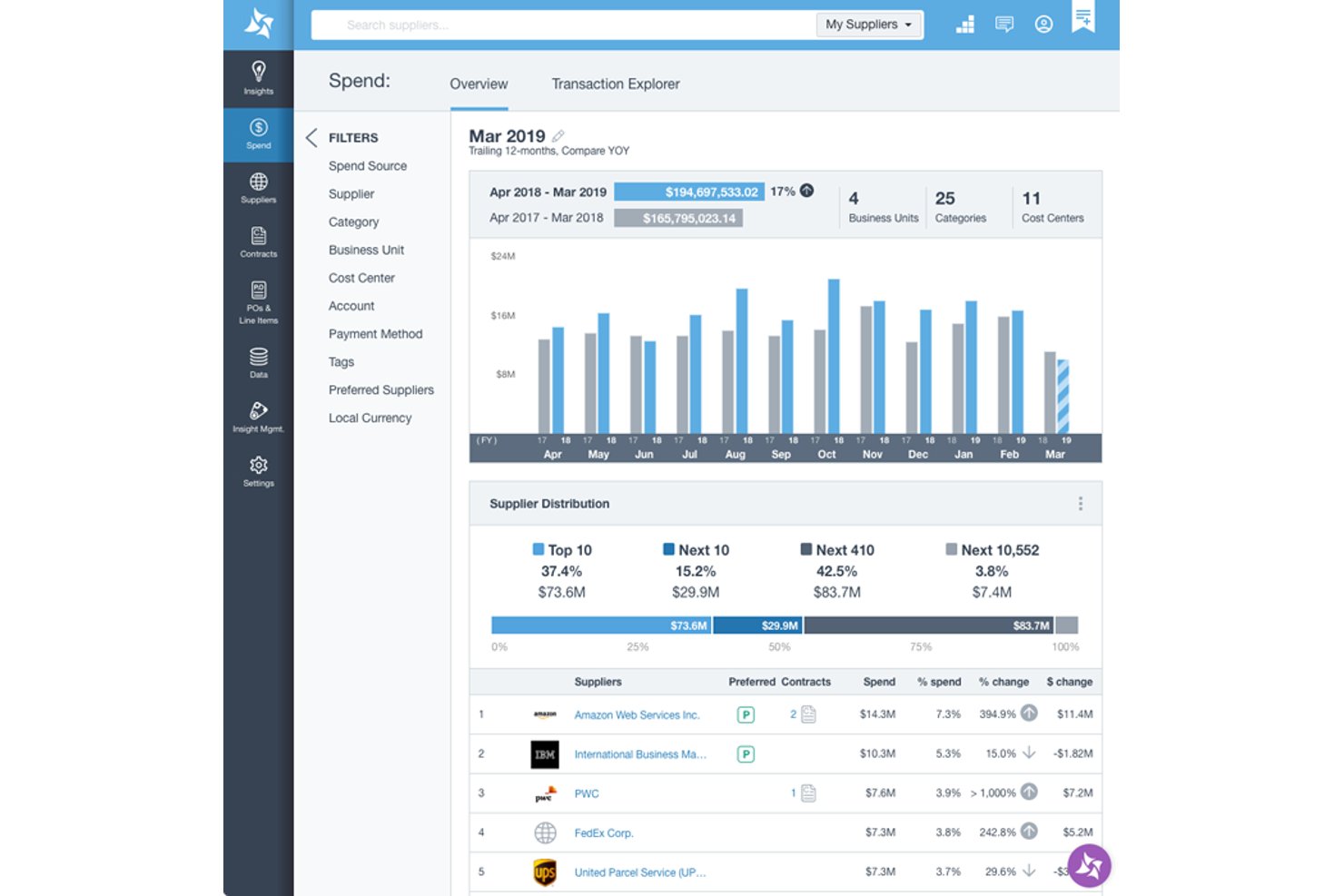Dashboard van Suplari met een grafiek van de leveranciersverdeling en de top 5-leveranciers met uitgavendata.