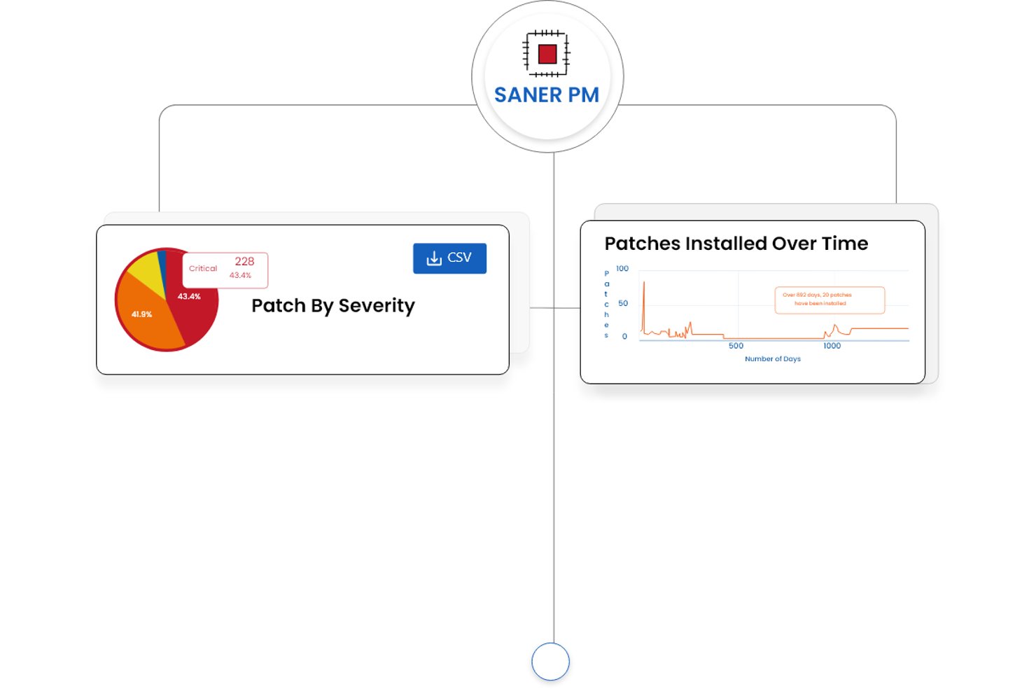 SecPod (Saner Platform) screenshot - De 10 beste patchbeheersoftware van 2026